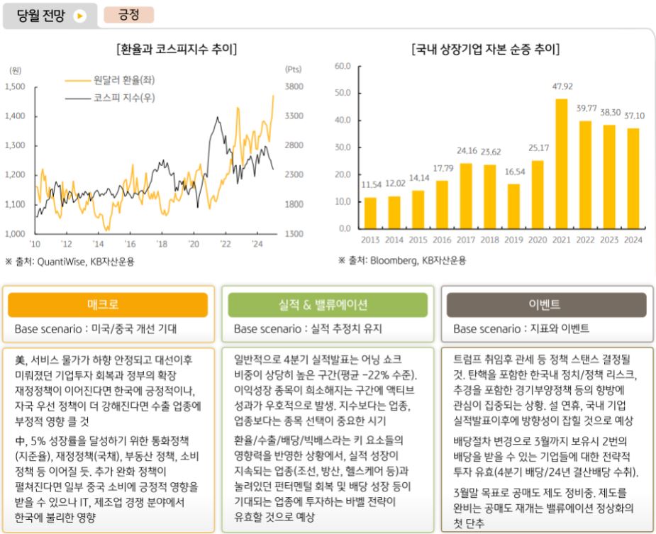 1월 '국내주식'에 대해 긍정적인 전망을 하고 있는 kb자산운용 주식운용본부.